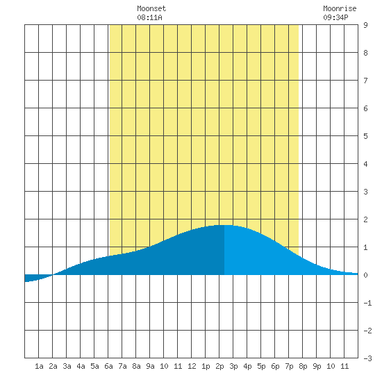Point Clear tide chart for Thursday, August 3, 2023