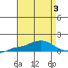 Point Clear tide chart for Thursday, August 3, 2023