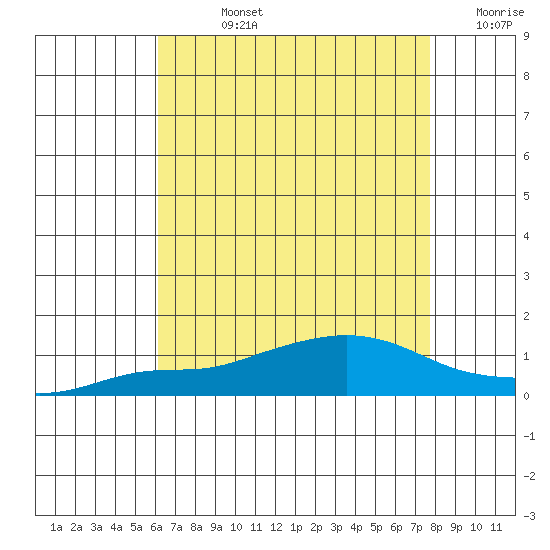 Point Clear tide chart for Friday, August 4, 2023