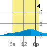 Point Clear tide chart for Friday, August 4, 2023