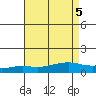 Point Clear tide chart for Saturday, August 5, 2023