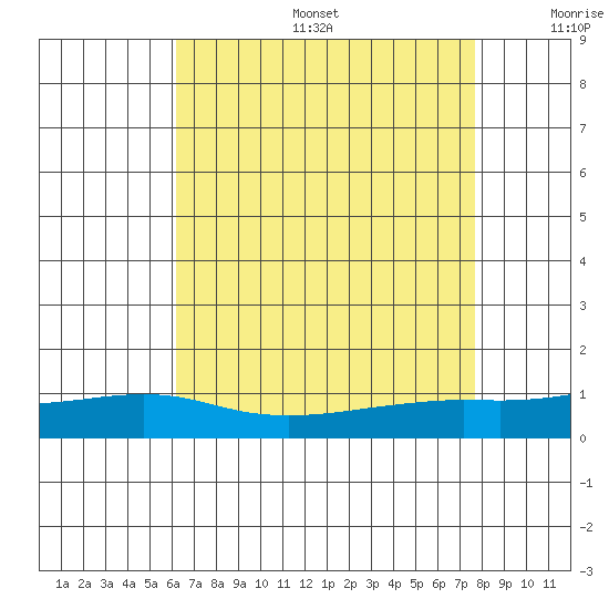 Point Clear tide chart for Sunday, August 6, 2023