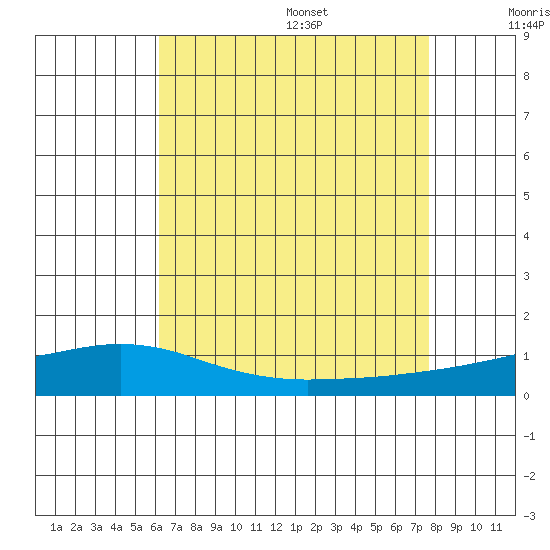 Point Clear tide chart for Monday, August 7, 2023