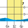 Point Clear tide chart for Monday, August 7, 2023