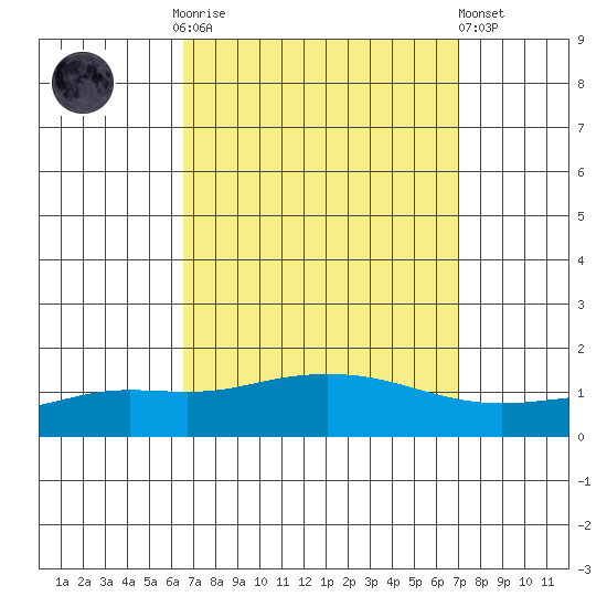 Point Clear tide chart for Thursday, September 14, 2023