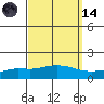 Point Clear tide chart for Thursday, September 14, 2023