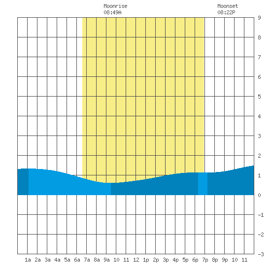 Point Clear tide chart for Sunday, September 17, 2023