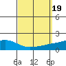 Point Clear tide chart for Tuesday, September 19, 2023