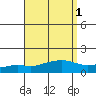 Point Clear tide chart for Friday, September 1, 2023
