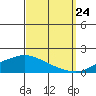 Point Clear tide chart for Sunday, September 24, 2023