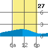 Point Clear tide chart for Wednesday, September 27, 2023