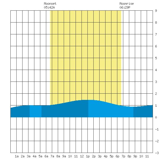 Point Clear tide chart for Thursday, September 28, 2023