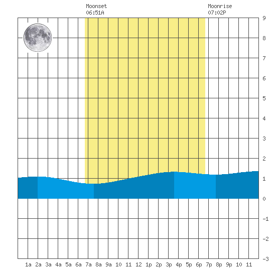 Point Clear tide chart for Friday, September 29, 2023
