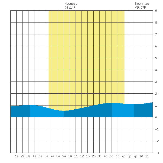 Point Clear tide chart for Saturday, September 2, 2023