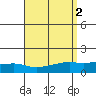 Point Clear tide chart for Saturday, September 2, 2023