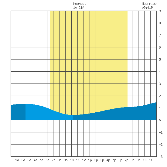 Point Clear tide chart for Sunday, September 3, 2023