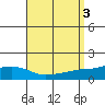 Point Clear tide chart for Sunday, September 3, 2023