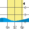 Point Clear tide chart for Monday, September 4, 2023
