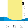 Point Clear tide chart for Tuesday, September 5, 2023