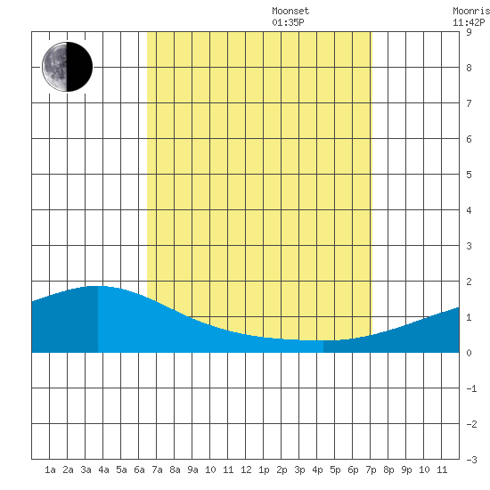 Point Clear tide chart for Wednesday, September 6, 2023