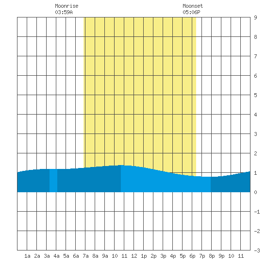 Point Clear tide chart for Wednesday, October 11, 2023