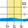 Point Clear tide chart for Wednesday, October 11, 2023