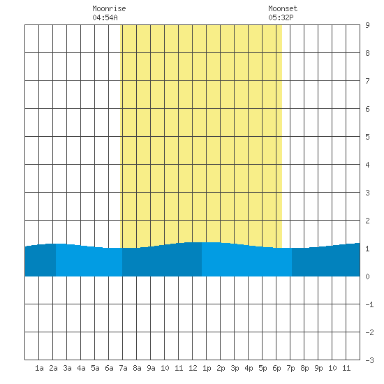 Point Clear tide chart for Thursday, October 12, 2023