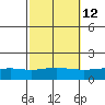 Point Clear tide chart for Thursday, October 12, 2023