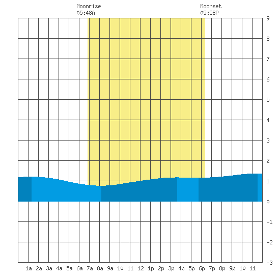 Point Clear tide chart for Friday, October 13, 2023