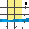 Point Clear tide chart for Friday, October 13, 2023
