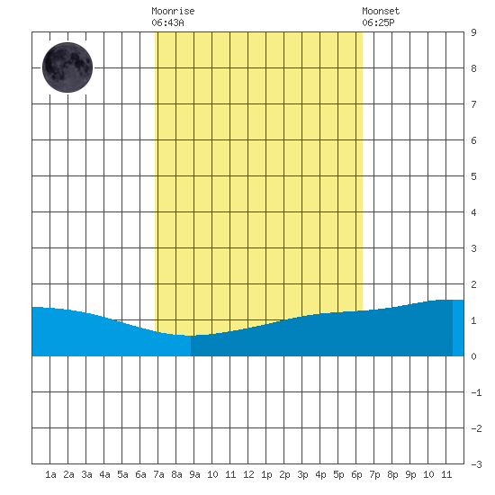 Point Clear tide chart for Saturday, October 14, 2023