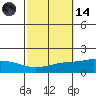 Point Clear tide chart for Saturday, October 14, 2023