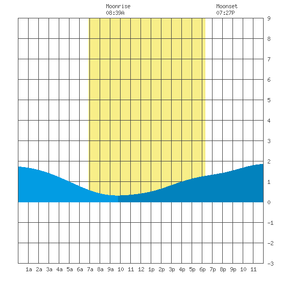 Point Clear tide chart for Monday, October 16, 2023