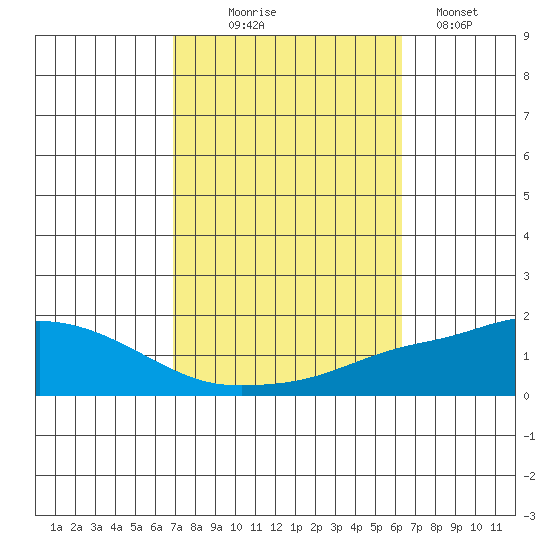 Point Clear tide chart for Tuesday, October 17, 2023
