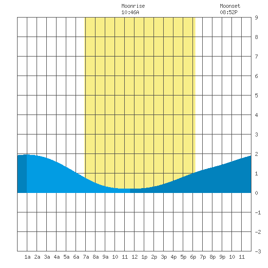 Point Clear tide chart for Wednesday, October 18, 2023