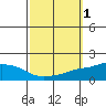 Point Clear tide chart for Sunday, October 1, 2023