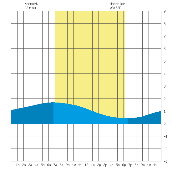 Point Clear tide chart for Tuesday, October 24, 2023