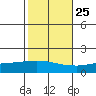 Point Clear tide chart for Wednesday, October 25, 2023