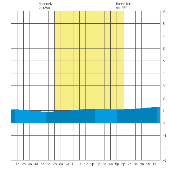 Point Clear tide chart for Thursday, October 26, 2023