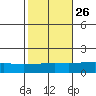 Point Clear tide chart for Thursday, October 26, 2023