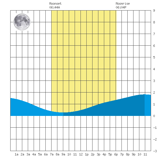 Point Clear tide chart for Saturday, October 28, 2023