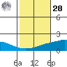 Point Clear tide chart for Saturday, October 28, 2023