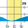 Point Clear tide chart for Sunday, October 29, 2023