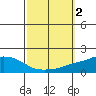 Point Clear tide chart for Monday, October 2, 2023