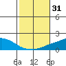 Point Clear tide chart for Tuesday, October 31, 2023