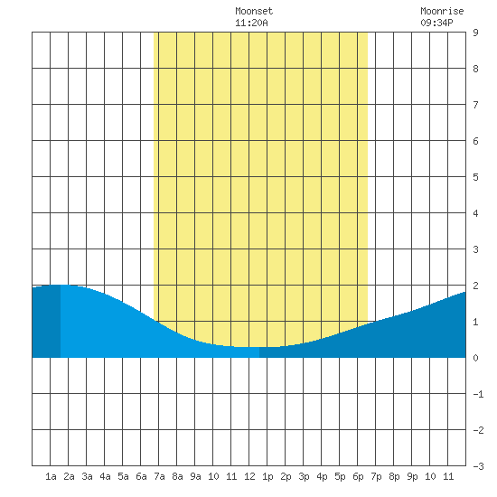 Point Clear tide chart for Tuesday, October 3, 2023