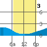 Point Clear tide chart for Tuesday, October 3, 2023