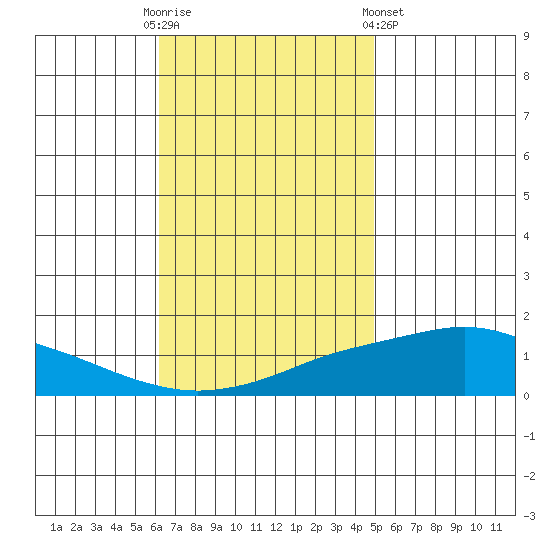 Point Clear tide chart for Sunday, November 12, 2023