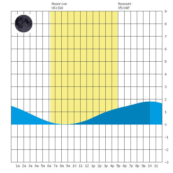 Point Clear tide chart for Monday, November 13, 2023