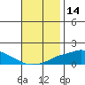 Point Clear tide chart for Tuesday, November 14, 2023